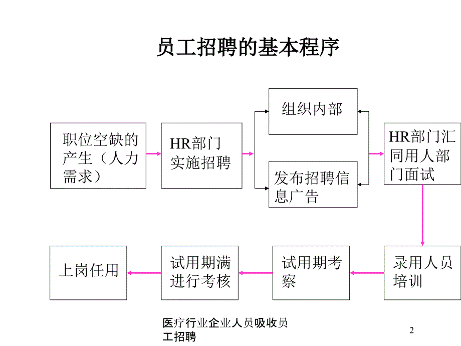 医疗行业企业人员吸收员工招聘培训课件_第2页