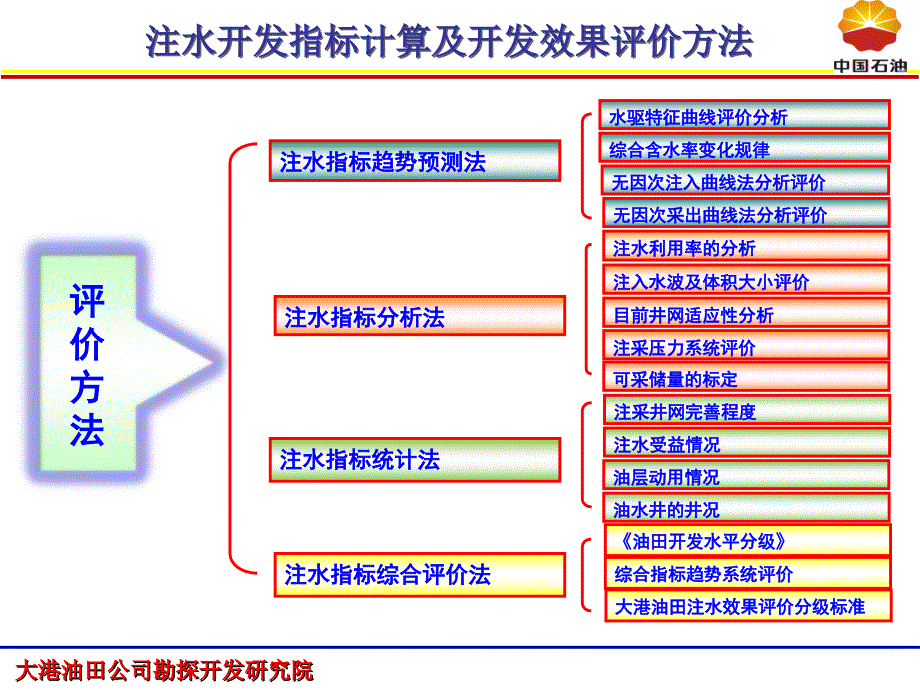 注水开发指标计算与开发效果评价方法_第4页