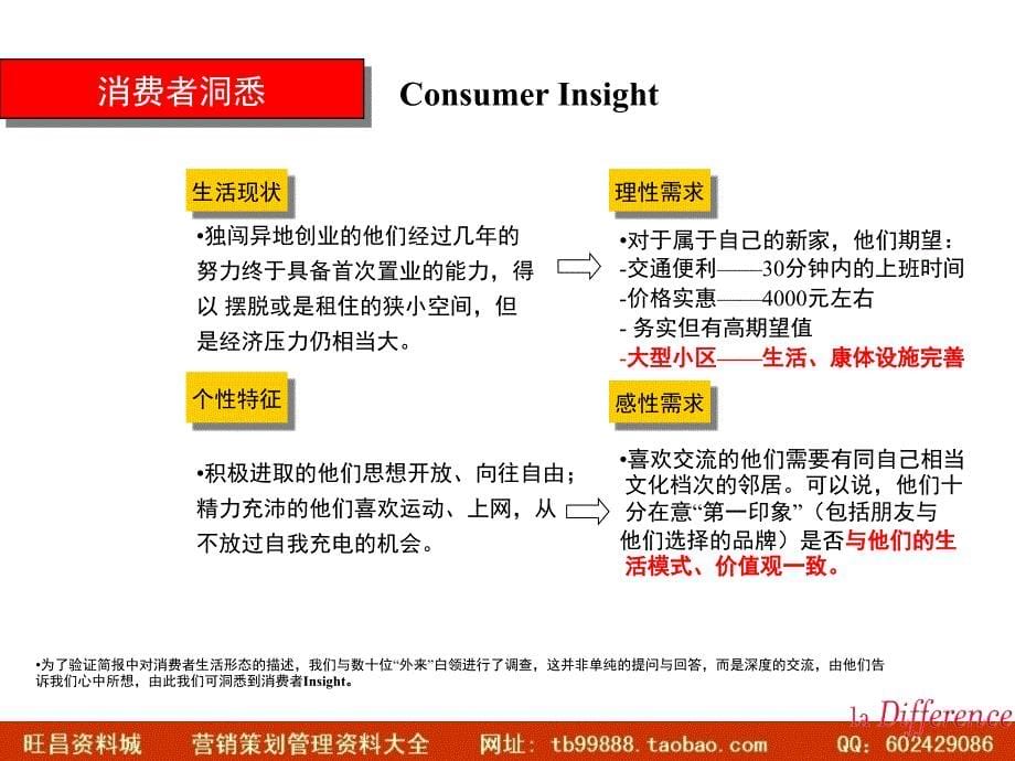 ppt房地产项目策划方案ppt格式_第5页