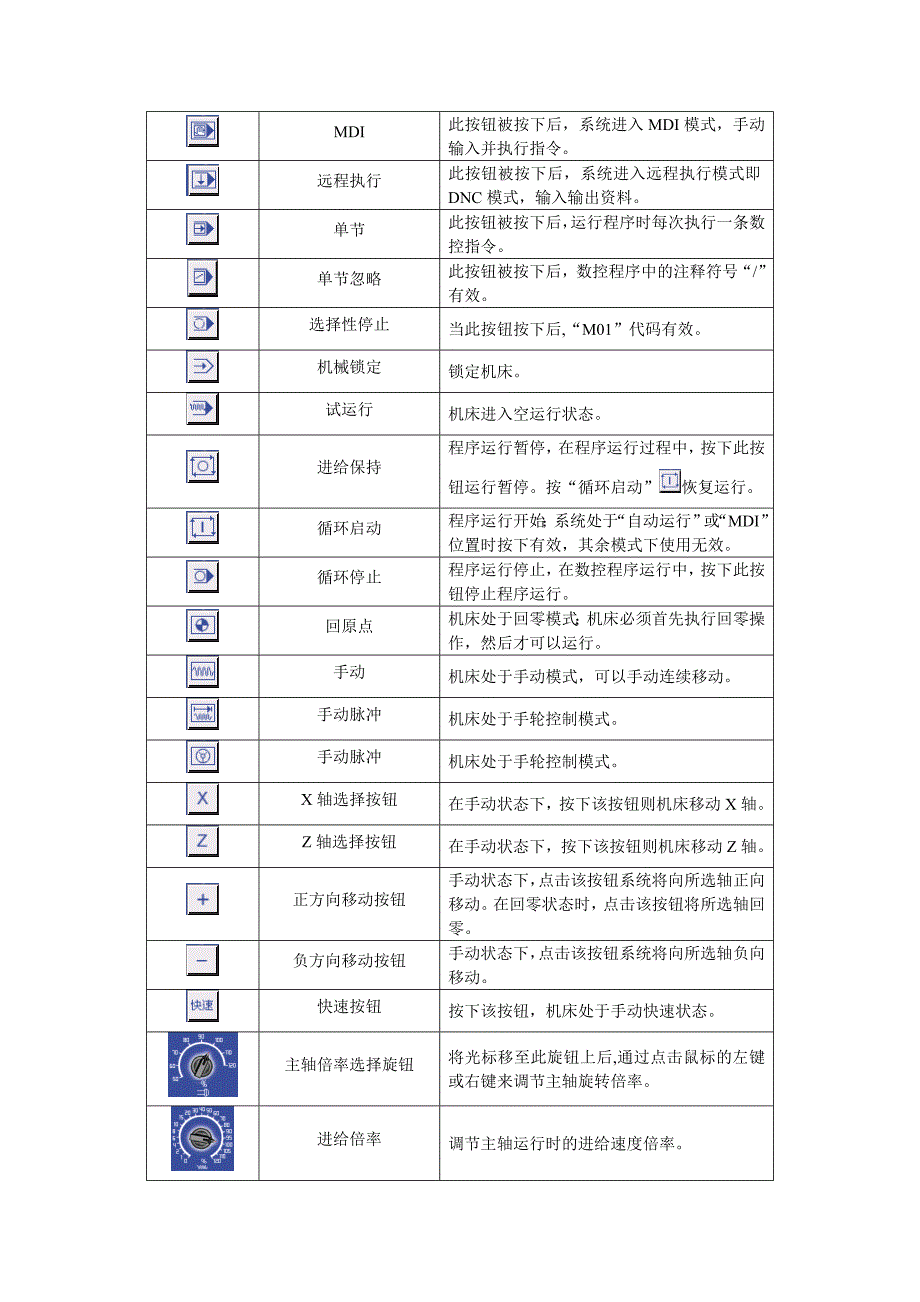 fanuc0i系统数控车床的编程与操作.doc_第2页