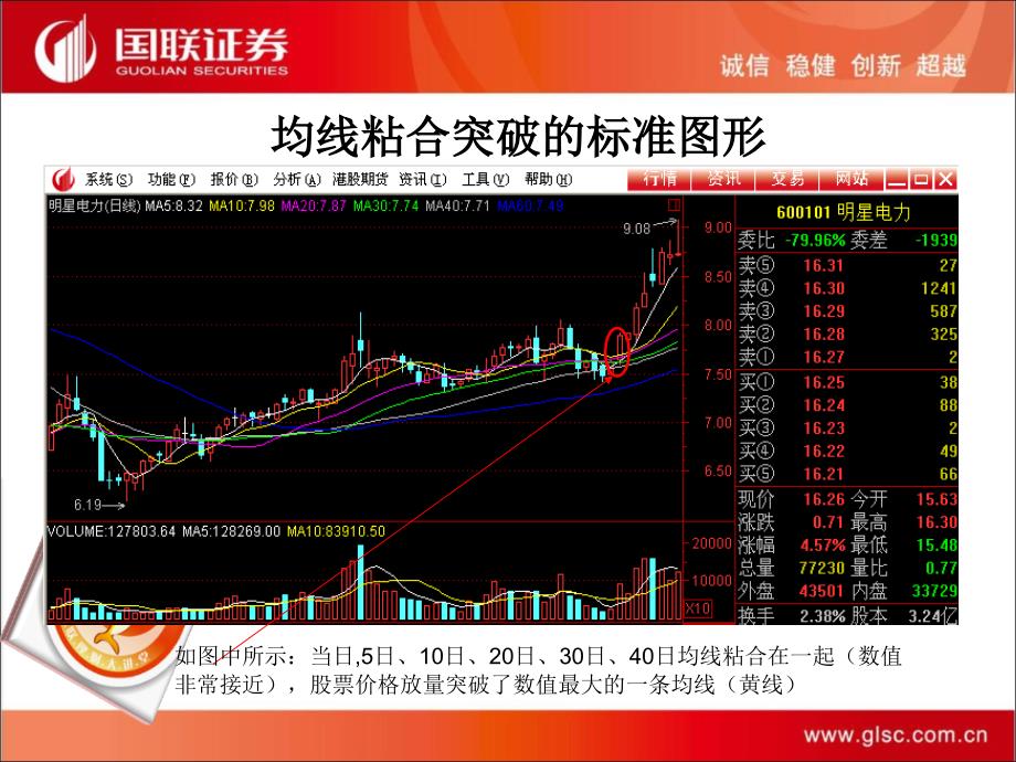 均线粘合突破选股公式介绍课件_第4页