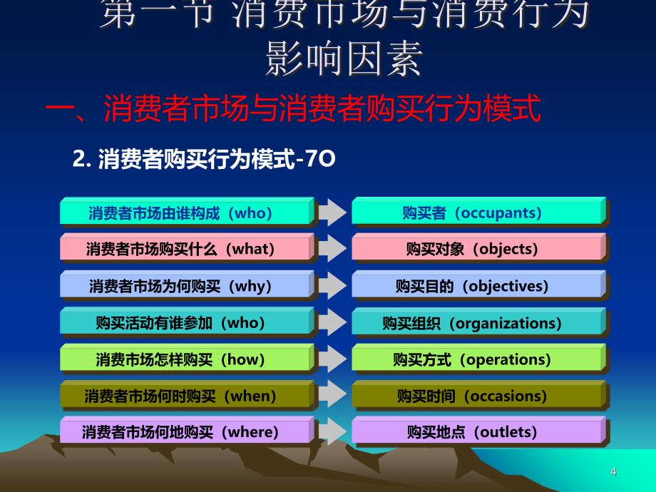 市场营销学ppt课件第5章 消费者市场和购买行为分析_第4页