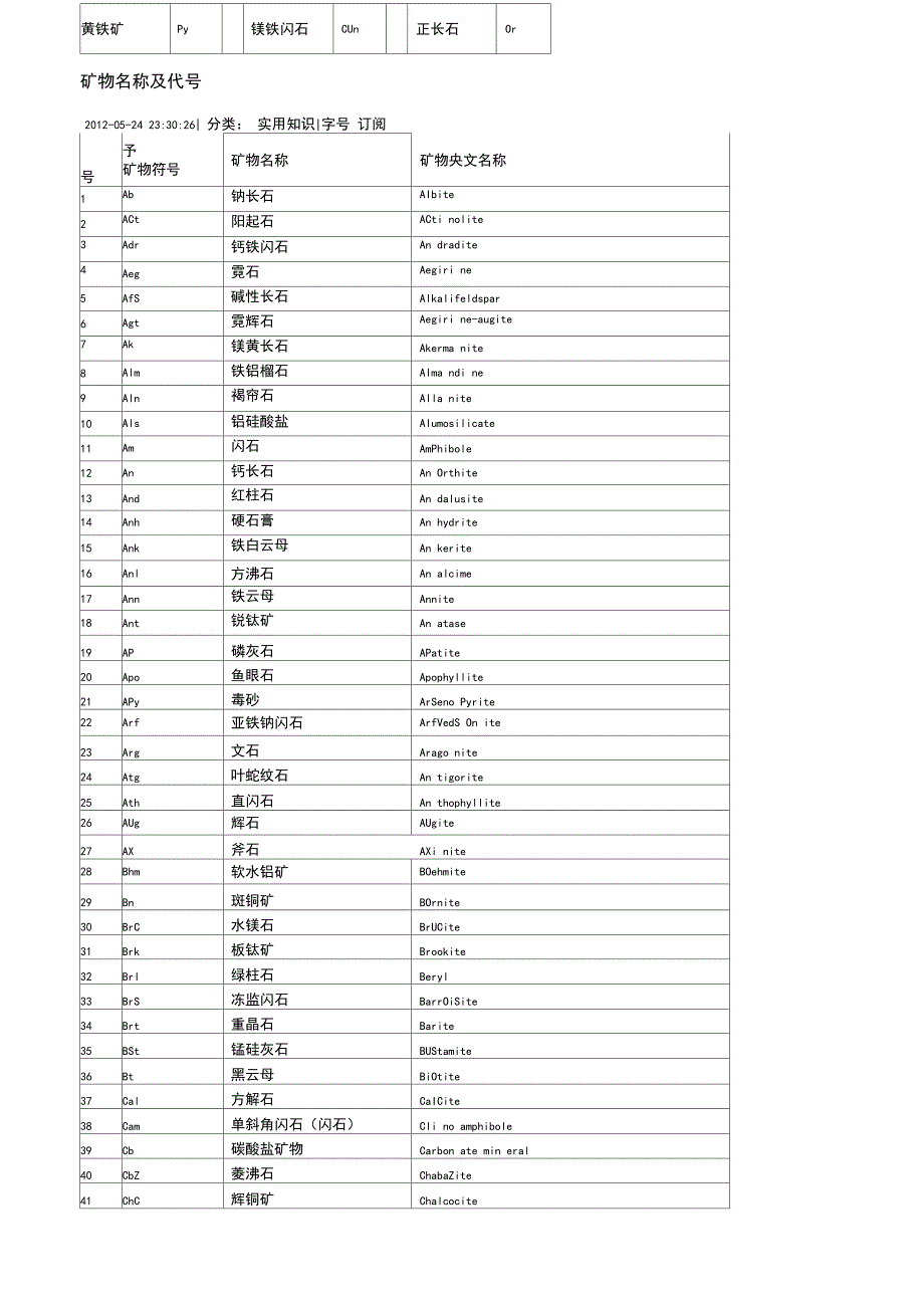 矿物名称及代号_第2页