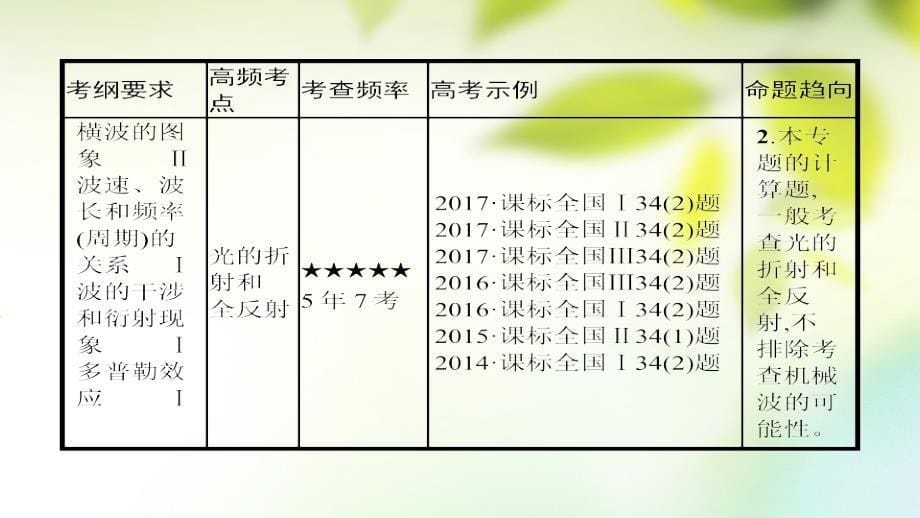 （全国通用）2018届高考物理一轮复习（高手必备 萃取高招）专题16 选修部分（含17高考真题及解析）课件 选修3-4_第5页