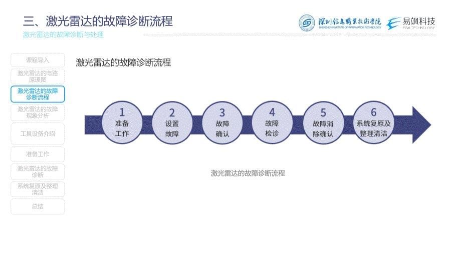 汽车智能传感器技术与应用项目五项目实施2：激光雷达的故障诊断与处理（课件）_第5页