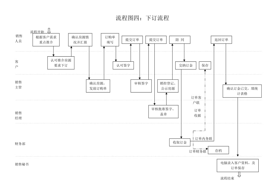 4、下订流程_第1页