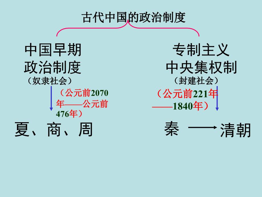 高中历史第１课　夏商制度与西周封建_第1页