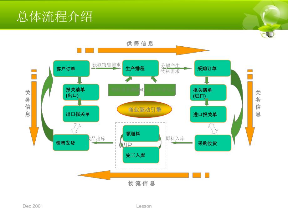 1-3培训7-库存管理介绍ppt012_第2页