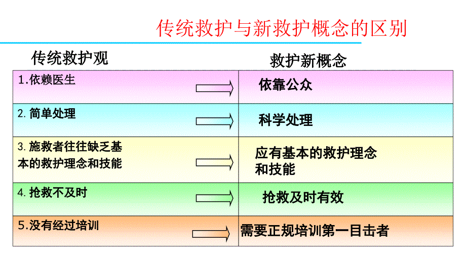 常用急救技术ppt课件02_第2页