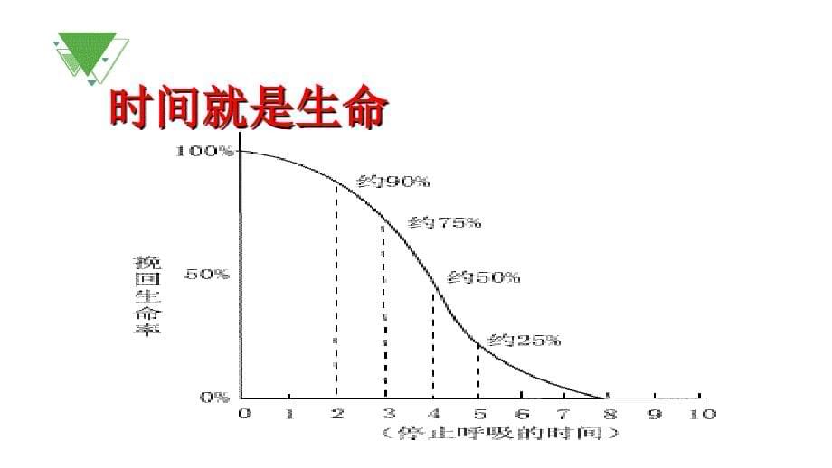 常用急救技术ppt课件02_第5页