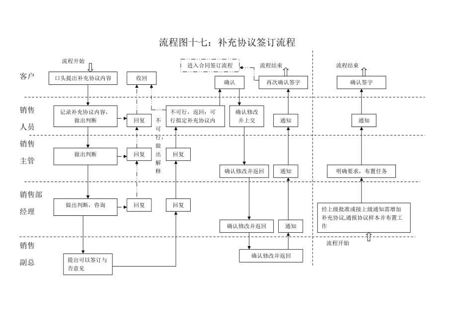 16、补充协议签订流程_第1页