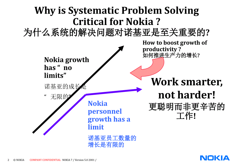 诺基亚解决问题七步法程序_第2页
