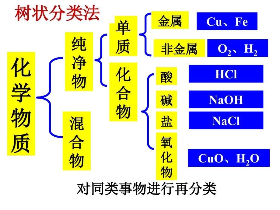 21物质的分类_第5页