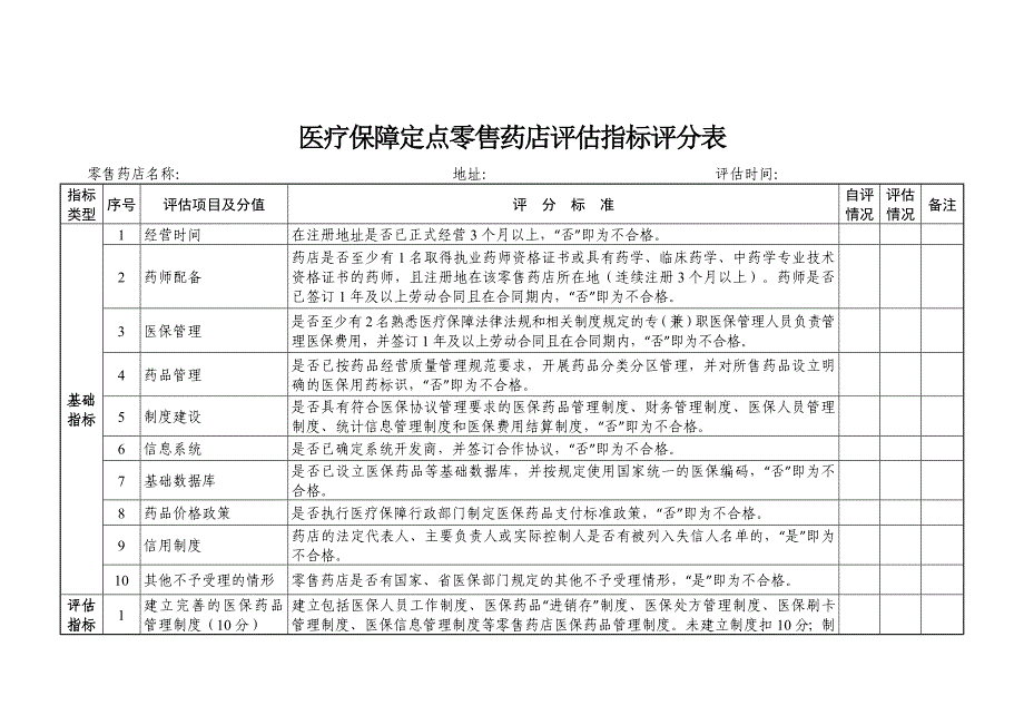 医疗保障定点零售药店评估指标评分表_第1页