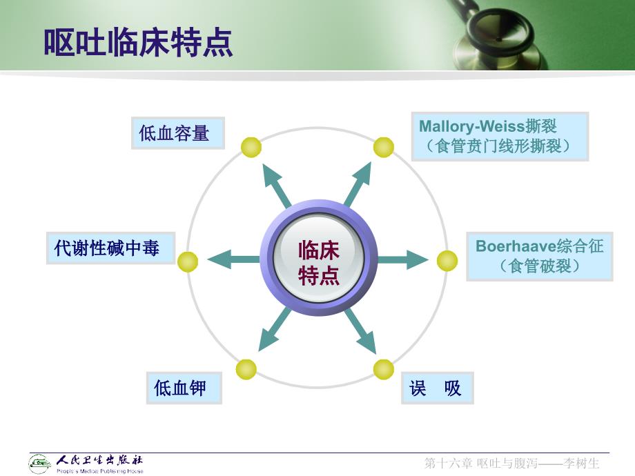 急诊医学chapter16呕吐与腹泻_第4页