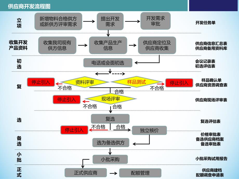 供应商开发流程培训教材ppt课件_第2页